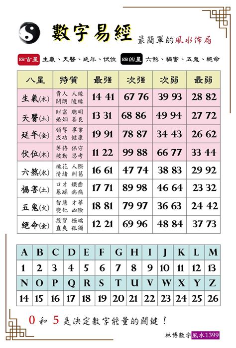 號碼磁場|數字風水能量表